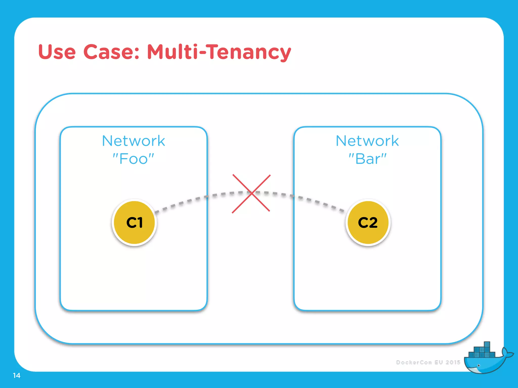Use Case: Multi-Tenancy
14
Network
"Foo"
Network
"Bar"
C1 C2
 