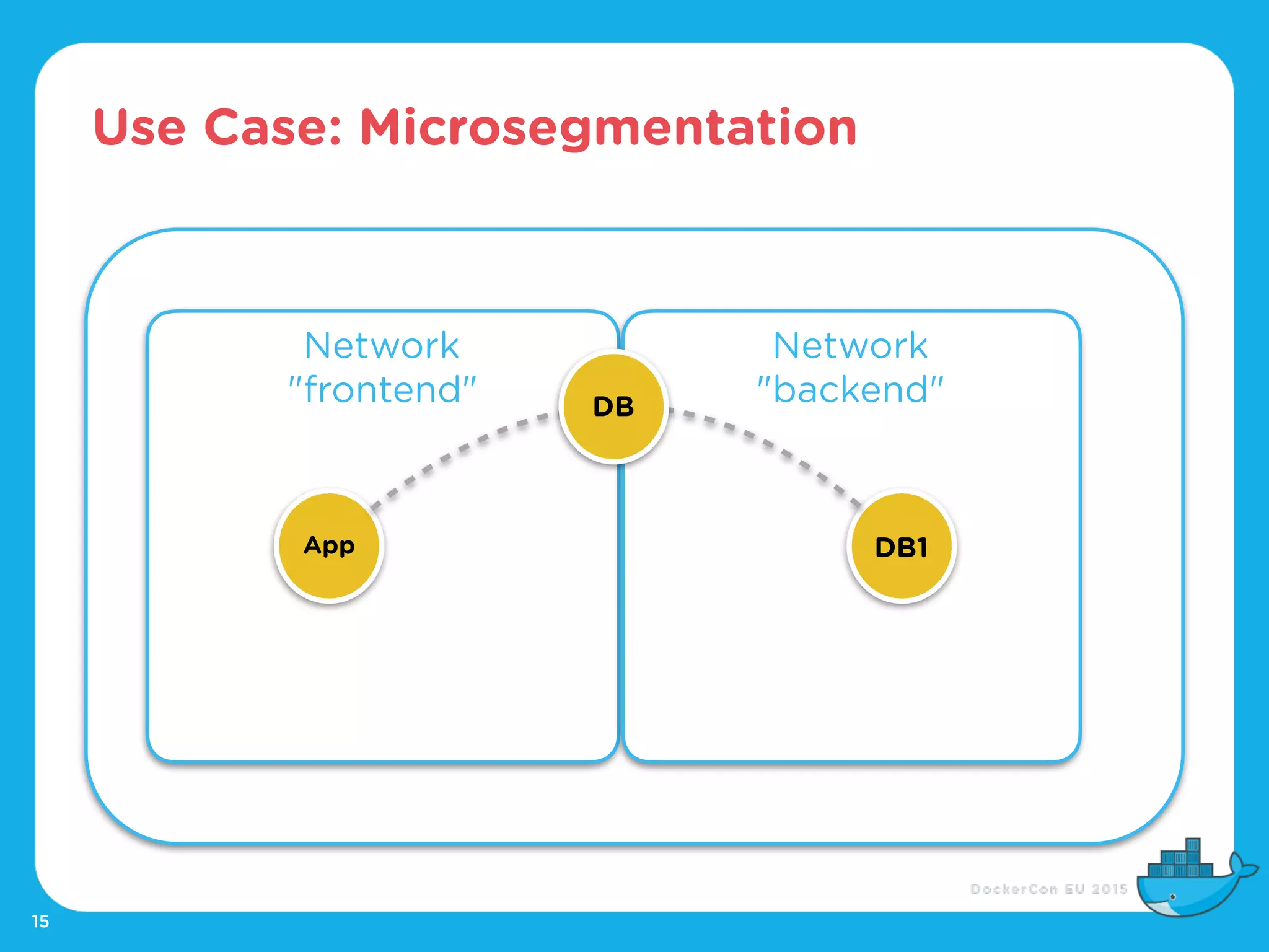 Use Case: Microsegmentation
15
Network
"frontend"
Network
"backend"
App DB1
DB
 