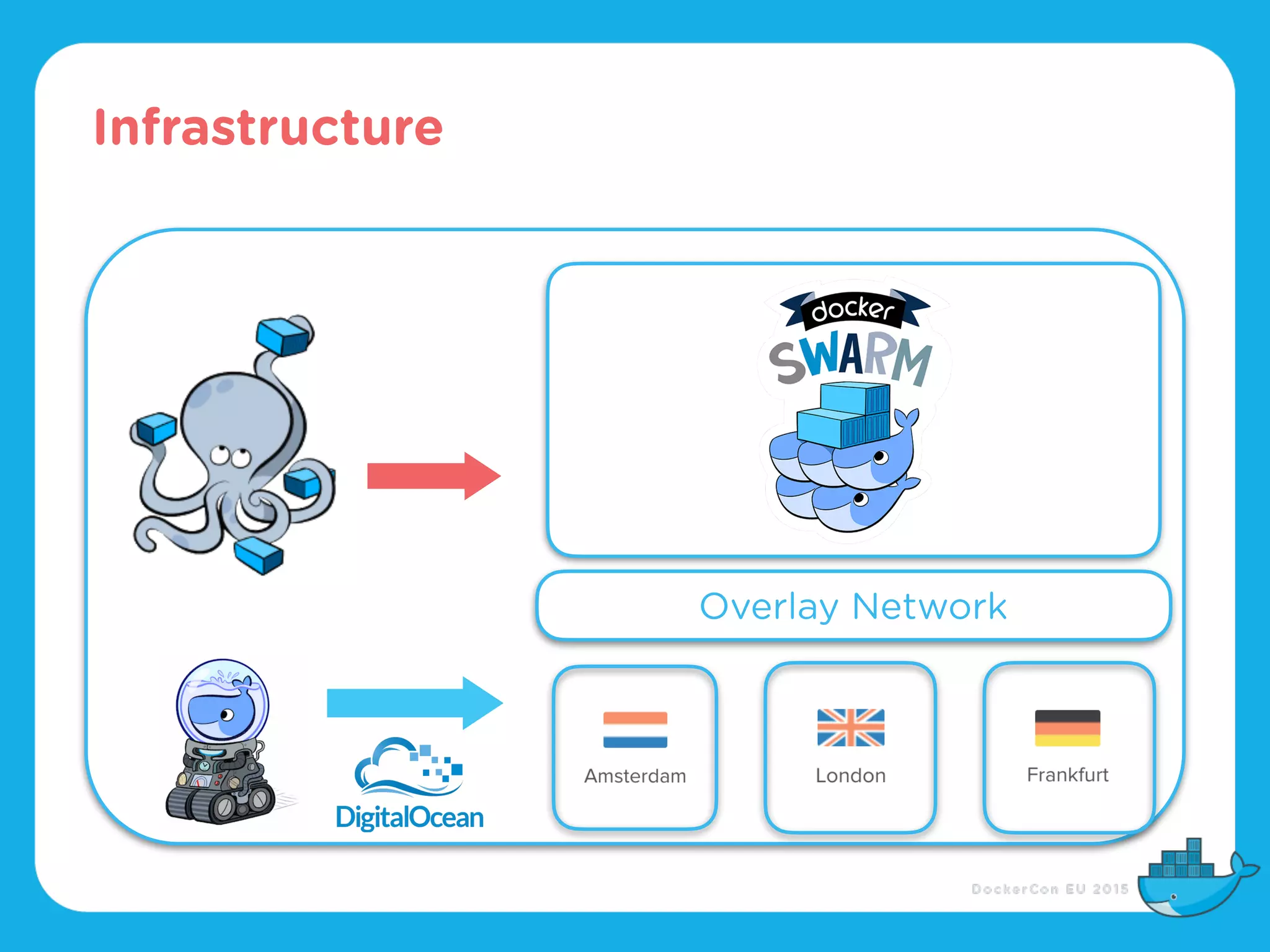 Infrastructure
Overlay Network
 