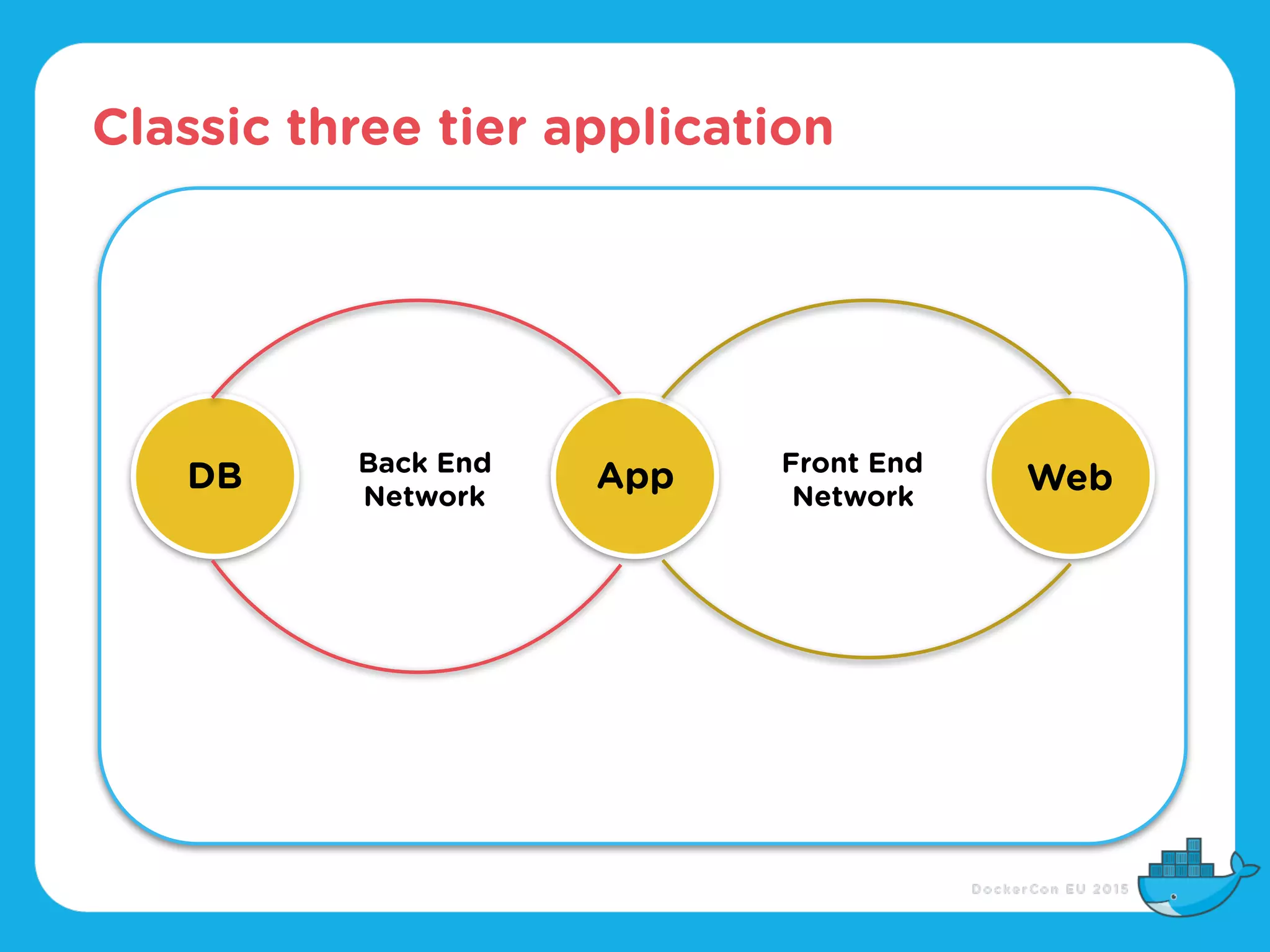 Classic three tier application
App WebDB Front End
Network
Back End
Network
 