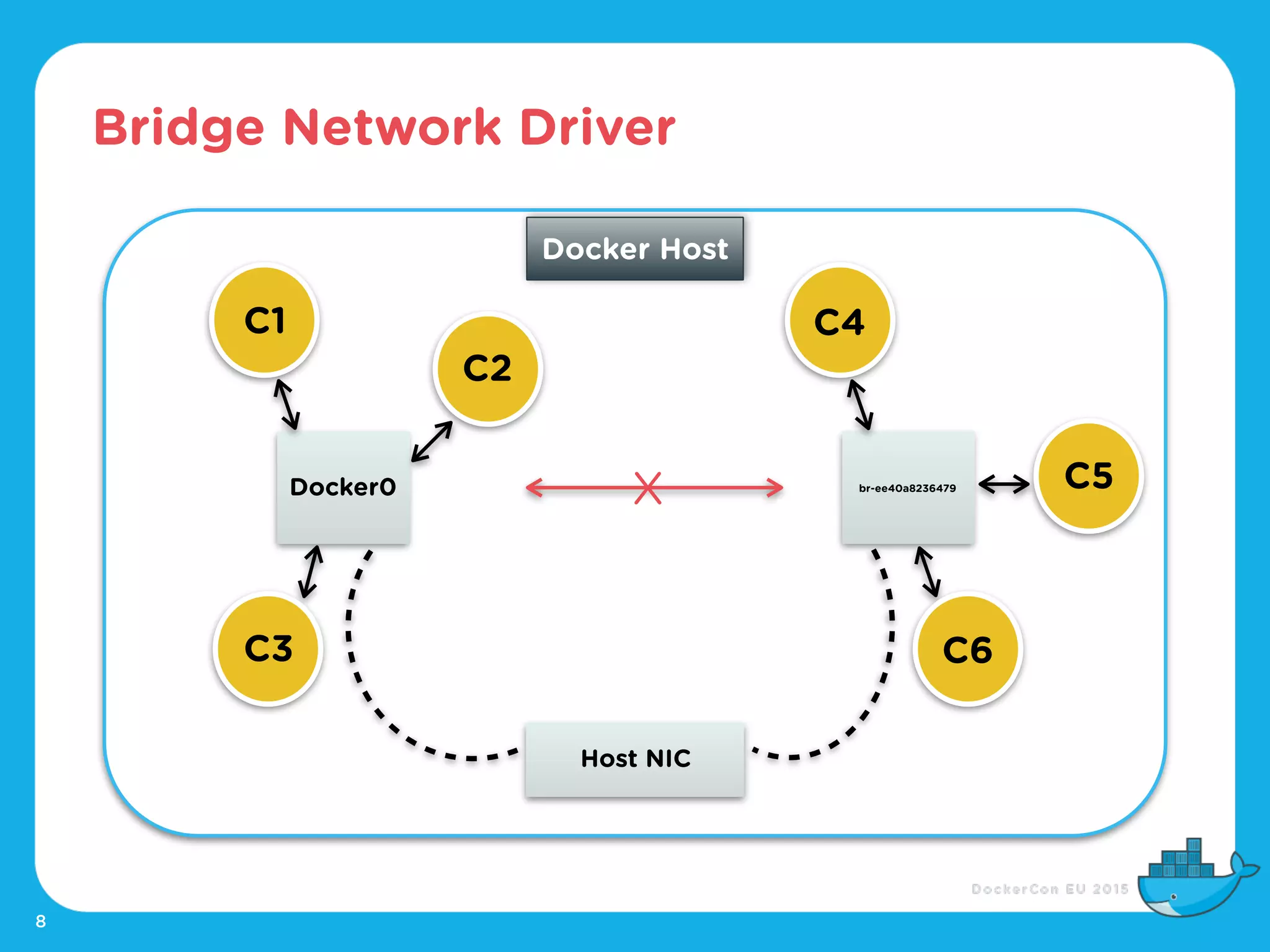 Bridge Network Driver
8
C1
Docker0 br-ee40a8236479
Host NIC
X
Docker Host
C2
C3
C4
C5
C6
 