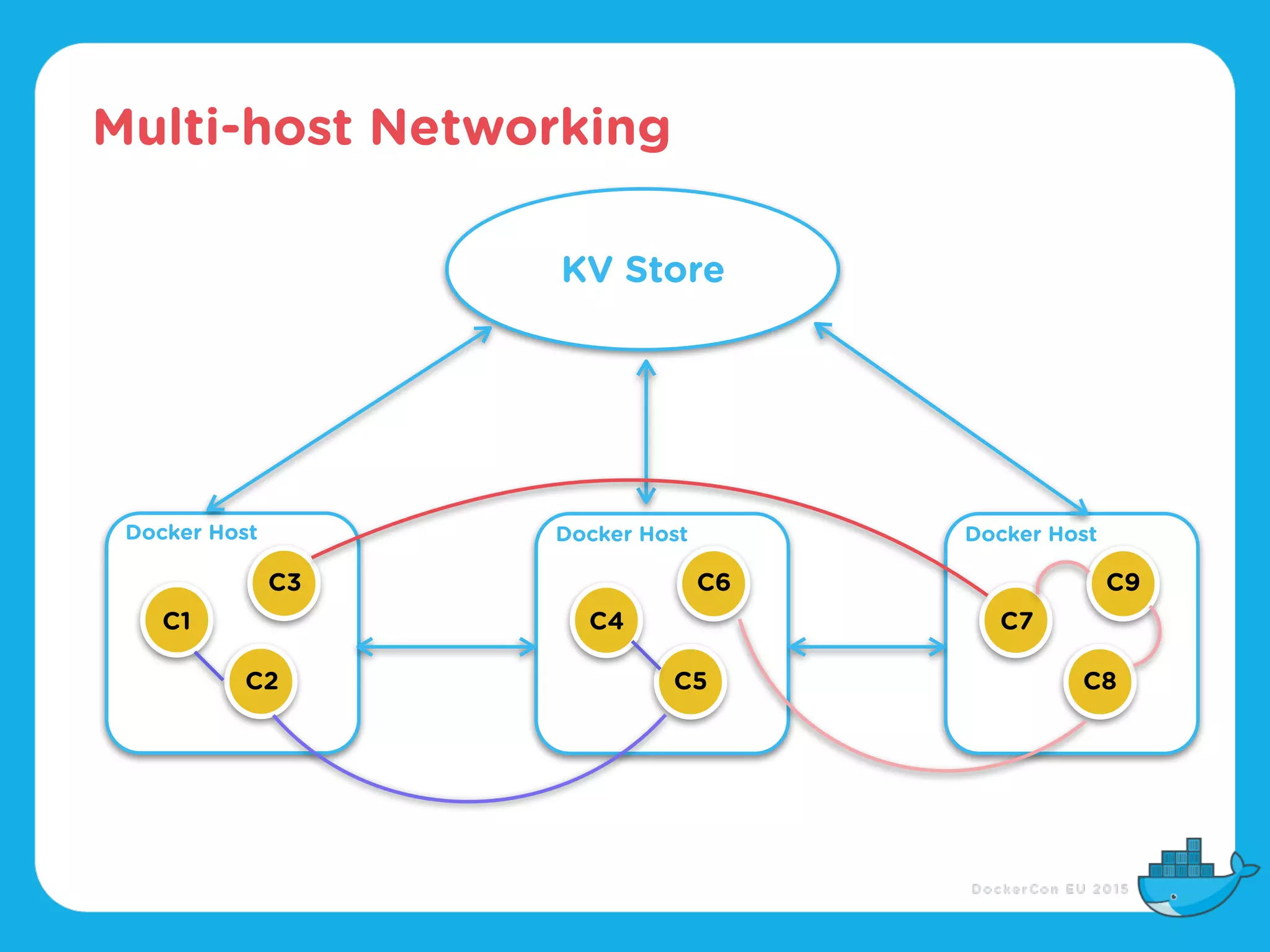 Multi-host Networking
KV Store
Docker Host Docker Host Docker Host
C1
C2
C3
C4
C5
C6
C7
C8
C9
 