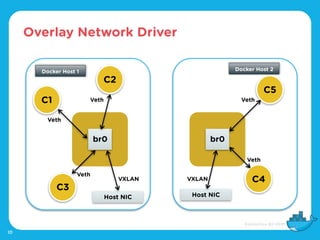 Overlay Network Driver
10
C1
C2
C3
C5
C4
br0
Veth
Veth
Veth
Host NIC
VXLAN
Host NIC
br0
Veth
Veth
VXLAN
Docker Host 1 Docker Host 2
 