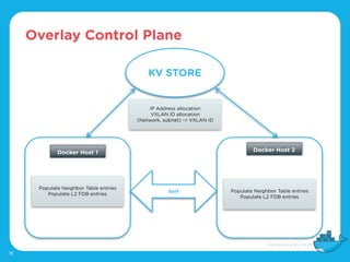 Overlay Control Plane
11
KV STORE
Serf
IP Address allocation
VXLAN ID allocation
(Network, subnet) -> VXLAN ID
Populate Neighbor Table entries
Populate L2 FDB entries
Populate Neighbor Table entries
Populate L2 FDB entries
Docker Host 1 Docker Host 2
 
