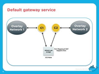 Default gateway service
12
C2
Overlay
Network 2
default_gw
bridge
C1
Overlay
Network 1
ICC=false
Port Mapping & NAT
Happens here
 