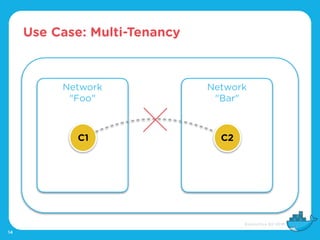 Use Case: Multi-Tenancy
14
Network
"Foo"
Network
"Bar"
C1 C2
 