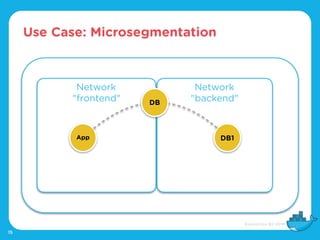 Use Case: Microsegmentation
15
Network
"frontend"
Network
"backend"
App DB1
DB
 
