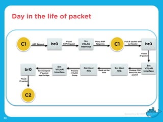 Day in the life of packet
30
C1 ARP Request br0
Flood
ARP Request
Src
VXLAN
Interface
Proxy ARP
Response
C1 br0
Full IP packet with
L2 header
Flood
IP packet
Src
VXLAN
InterfaceLookup FDB
Send VXLAN
packet
Src Host
NICSend on the
wire
Dst Host
NICProcess
VXLAN
Encap
Dst
VXLAN
Interface
Send original
IP packet
over bridge
br0
Flood
IP packet
C2
 