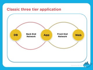 Classic three tier application
App WebDB Front End
Network
Back End
Network
 