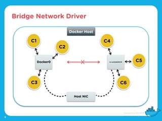 Bridge Network Driver
8
C1
Docker0 br-ee40a8236479
Host NIC
X
Docker Host
C2
C3
C4
C5
C6
 