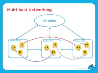 Multi-host Networking
KV Store
Docker Host Docker Host Docker Host
C1
C2
C3
C4
C5
C6
C7
C8
C9
 