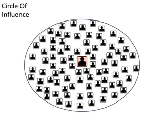 Circle Of Influence 