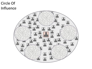 Circle Of Influence 