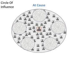 Circle Of Influence At Cause 