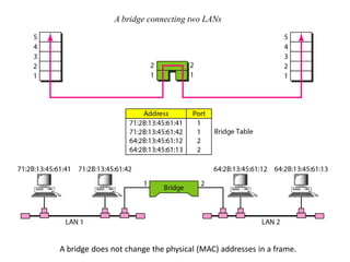 A bridge connecting two LANs
A bridge does not change the physical (MAC) addresses in a frame.
 