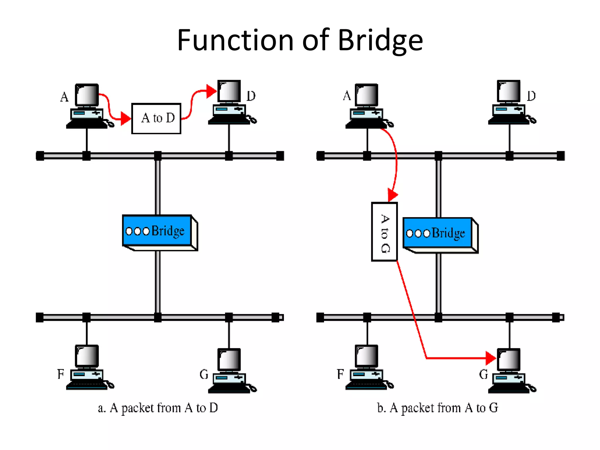 Function of Bridge
 
