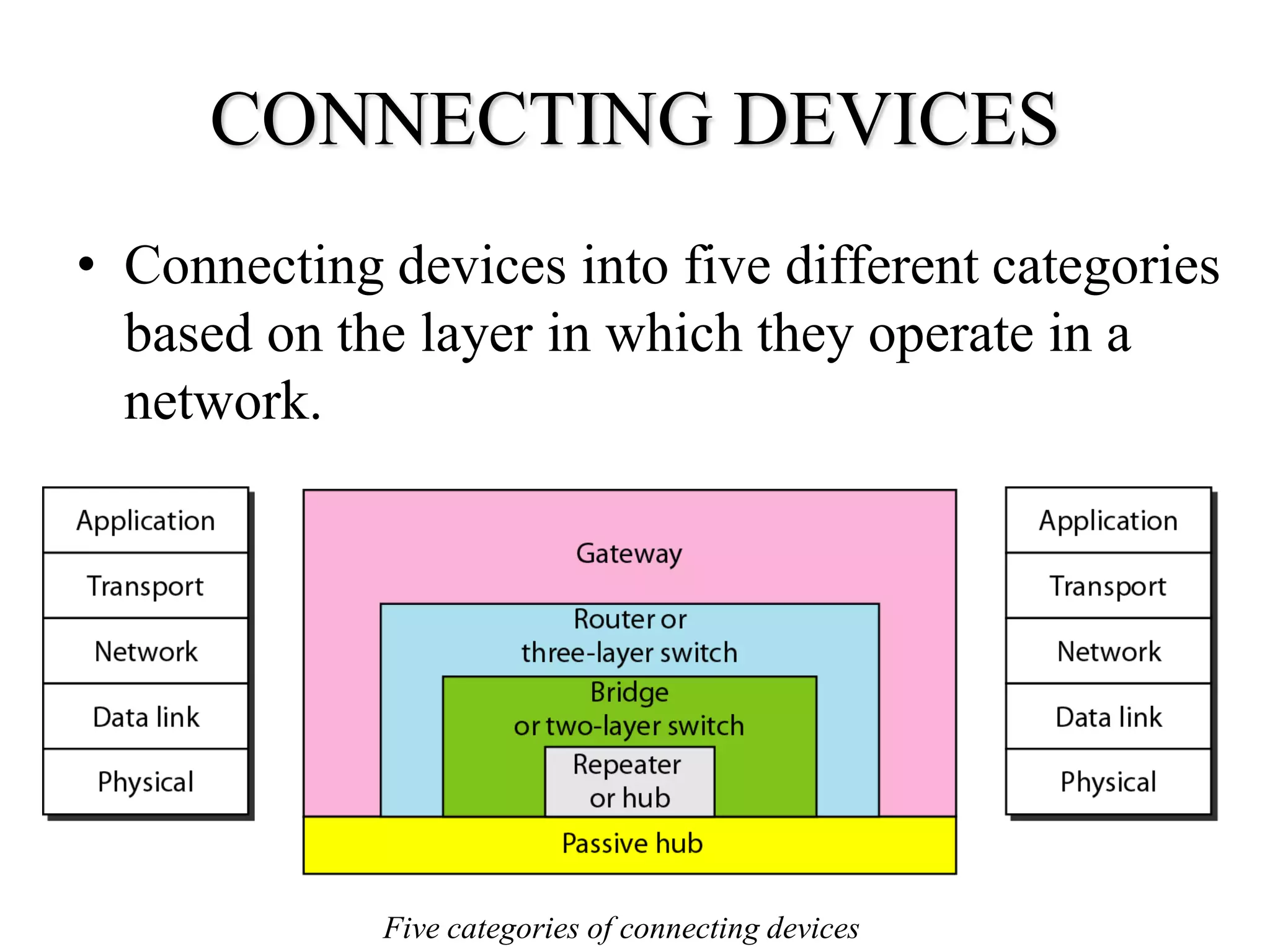 CONNECTING DEVICES
• Connecting devices into five different categories
  based on the layer in which they operate in a
  network.




             Five categories of connecting devices
 