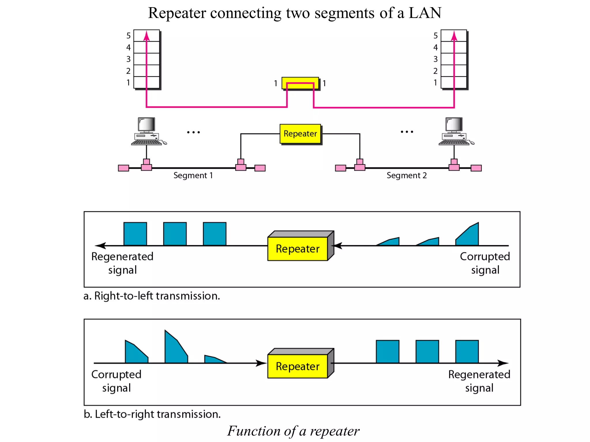 Repeater connecting two segments of a LAN




           Function of a repeater
 