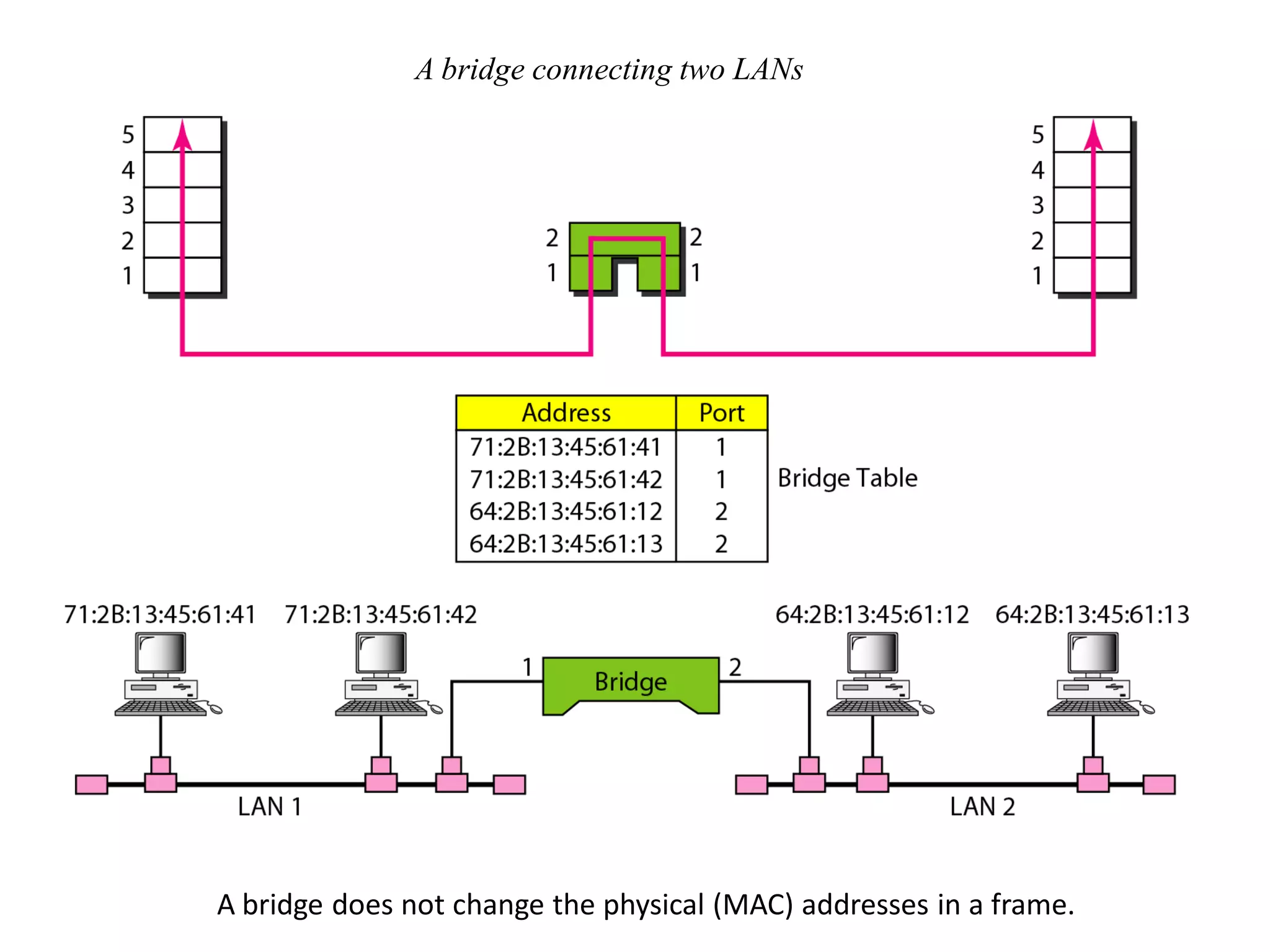 A bridge connecting two LANs




A bridge does not change the physical (MAC) addresses in a frame.
 