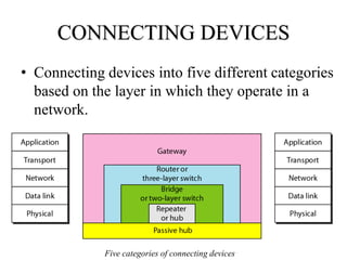 CONNECTING DEVICES
• Connecting devices into five different categories
  based on the layer in which they operate in a
  network.




             Five categories of connecting devices
 