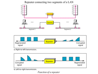Repeater connecting two segments of a LAN




           Function of a repeater
 