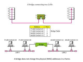 A bridge connecting two LANs




A bridge does not change the physical (MAC) addresses in a frame.
 