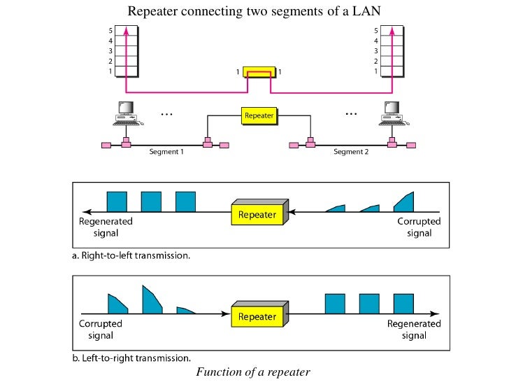 Networking devices