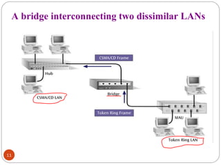 A bridge interconnecting two dissimilar LANs 
11 
 