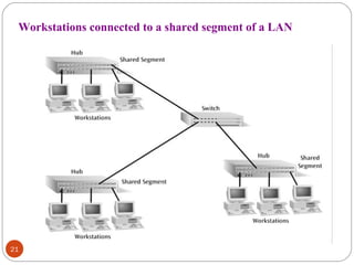 Workstations connected to a shared segment of a LAN 
21 
 