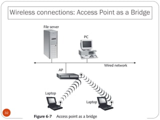 Wireless connections: Access Point as a Bridge 
32 
 