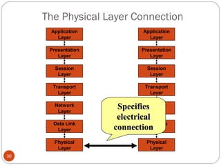 The Physical Layer Connection 
36 
Application 
Layer 
Presentation 
Layer 
Session 
Layer 
Transport 
Layer 
Network 
Layer 
Data Link 
Layer 
Physical 
Layer 
Application 
Layer 
Presentation 
Layer 
Session 
Layer 
Transport 
Layer 
SSppeecciiffiieess 
eelleeccttrriiccaall 
ccoonnnneeccttiioonn 
Network 
Layer 
Data Link 
Layer 
Physical 
Layer 
 