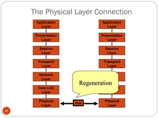 The Physical Layer Connection 
37 
Application 
Layer 
Presentation 
Layer 
Session 
Layer 
Transport 
Layer 
Network 
Layer 
Data Link 
Layer 
Physical 
Layer 
Application 
Layer 
Presentation 
Layer 
Session 
Layer 
Transport 
Layer 
Network 
Layer 
Data Link 
Layer 
Physical 
Layer 
AARRmmeegpgpeelliinnffeeiiccrraaaattttiioioioonnnn 
Hub 
 