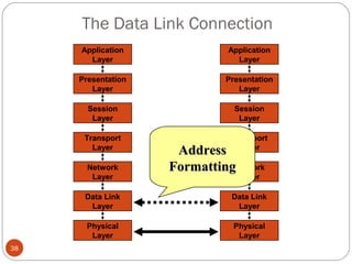 The Data Link Connection 
38 
Application 
Layer 
Presentation 
Layer 
Session 
Layer 
Transport 
Layer 
Network 
Layer 
Data Link 
Layer 
Physical 
Layer 
Application 
Layer 
Presentation 
Layer 
Session 
Layer 
Transport 
DDeelliinneeaattiioonnLayer 
EErrrroorr 
DDeetteeccttiioonn 
AAddddrreessss 
FFoorrmmaattttiinngg 
Network 
Layer 
Data Link 
Layer 
Physical 
Layer 
ooff 
DDaattaa 
 