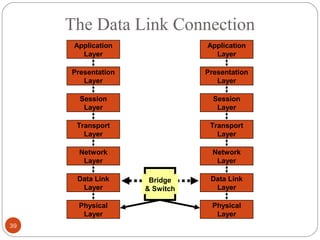 39 
The Data Link Connection 
Application 
Layer 
Presentation 
Layer 
Session 
Layer 
Transport 
Layer 
Network 
Layer 
Data Link 
Layer 
Physical 
Layer 
Application 
Layer 
Presentation 
Layer 
Session 
Layer 
Transport 
Layer 
Network 
Layer 
Data Link 
Layer 
Physical 
Layer 
Bridge 
& Switch 
 