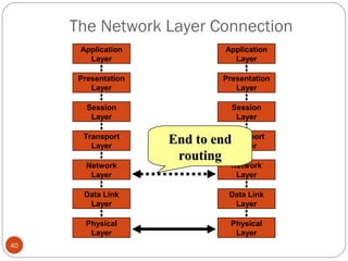 The Network Layer Connection 
40 
Application 
Layer 
Presentation 
Layer 
Session 
Layer 
Transport 
Layer 
Network 
Layer 
Data Link 
Layer 
Physical 
Layer 
Application 
Layer 
Presentation 
Layer 
Session 
Layer 
Transport 
EEnndd ttoo eenndd Layer 
rroouuttiinngg 
Network 
Layer 
Data Link 
Layer 
Physical 
Layer 
 