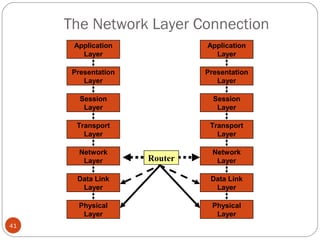 The Network Layer Connection 
41 
Application 
Layer 
Presentation 
Layer 
Session 
Layer 
Transport 
Layer 
Network 
Layer 
Data Link 
Layer 
Physical 
Layer 
Application 
Layer 
Presentation 
Layer 
Session 
Layer 
Transport 
Layer 
Network 
Layer 
Data Link 
Layer 
Physical 
Layer 
Router 
