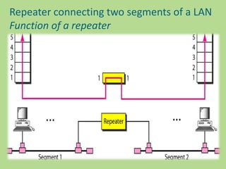 Repeater connecting two segments of a LAN
Function of a repeater
 