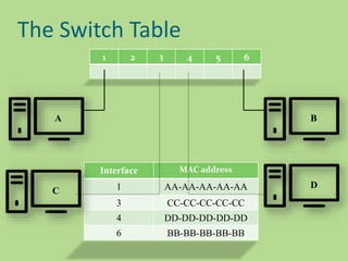 The Switch Table
1 2 3 4 5 6
Interface MAC address
1 AA-AA-AA-AA-AA
3 CC-CC-CC-CC-CC
4 DD-DD-DD-DD-DD
6 BB-BB-BB-BB-BB
B
D
A
C
 