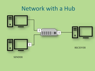 H
Network with a Hub
SENDER
RECEIVER
 
