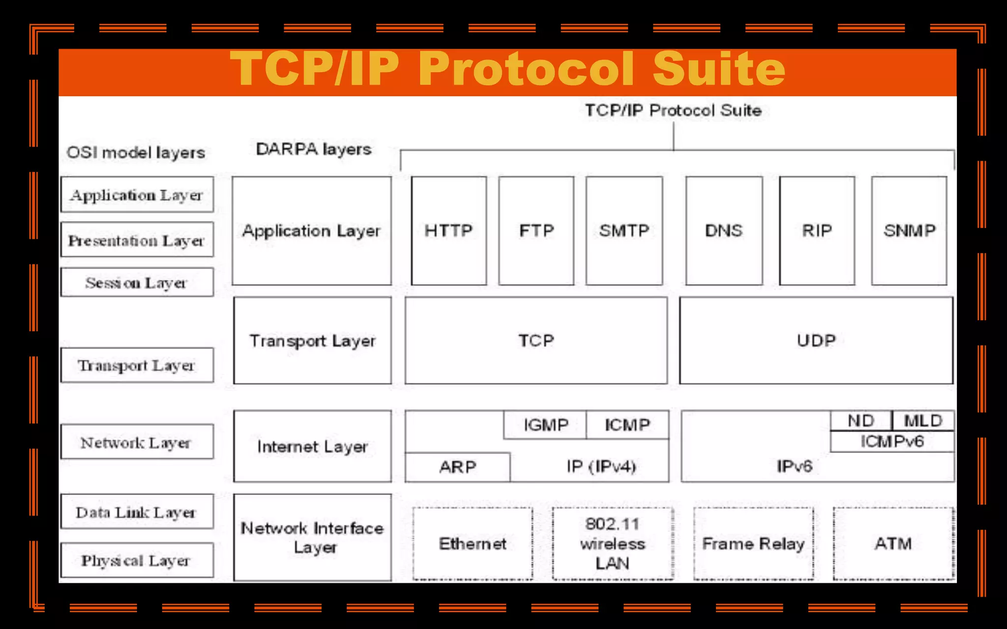TCP/IP Protocol Suite
 