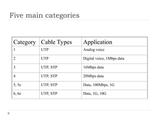 Five main categories
Category Cable Types Application
1 UTP Analog voice
2 UTP Digital voice, 1Mbps data
3 UTP, STP 16Mbps data
4 UTP, STP 20Mbps data
5, 5e UTP, STP Data, 100Mbps, 1G
6, 6e UTP, STP Data, 1G, 10G
 