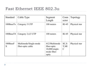 Fast Ethernet IEEE 802.3u
Standard Cable Type Segment
Length
Conn
ector
Topology
100BaseTx Category 5 UTP 100 meters RJ-45 Physical star
100BaseT4 Category 3,4,5 UTP 100 meters RJ-45 Physical star
100BaseF
X
Multimode/Single-mode
fiber-optic cable
412/Multimode
fiber-optic
10,000/single-
mode fiber-
optic
SC,S
T,MI
C
Physical star
 