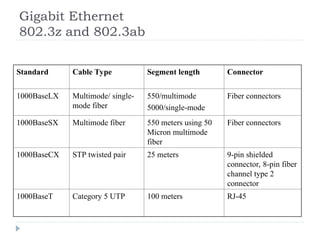 Gigabit Ethernet
802.3z and 802.3ab
Standard Cable Type Segment length Connector
1000BaseLX Multimode/ single-
mode fiber
550/multimode
5000/single-mode
Fiber connectors
1000BaseSX Multimode fiber 550 meters using 50
Micron multimode
fiber
Fiber connectors
1000BaseCX STP twisted pair 25 meters 9-pin shielded
connector, 8-pin fiber
channel type 2
connector
1000BaseT Category 5 UTP 100 meters RJ-45
 