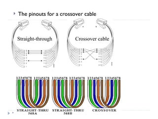 *
 The pinouts for a crossover cable
Straight-through Crossover cable
 