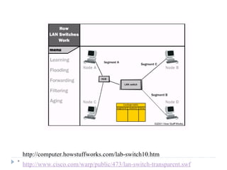 *
http://computer.howstuffworks.com/lab-switch10.htm
http://www.cisco.com/warp/public/473/lan-switch-transparent.swf
 