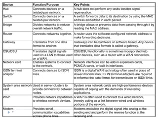 *
Device Function/Purpose Key Points
Hub Connects devices on a
twisted-pair network.
A hub does not perform any tasks besides signal
regeneration.
Switch Connects devices on a
twisted-pair network.
A switch forwards data to its destination by using the MAC
address embedded in each packet.
Bridge Divides networks to reduce
overall network traffic.
A bridge allows or prevents data from passing through it by
reading the MAC address.
Router Connects networks together. A router uses the software-configured network address to
make forwarding decisions.
Gateway Translates from one data
format to another.
Gateways can be hardware or software based. Any device
that translates data formats is called a gateway.
CSU/DSU Translates digital signals
used on a LAN to those used
on a WAN.
CSU/DSU functionality is sometimes incorporated into
other devices, such as a router with a WAN connection.
Network card Enables systems to connect
to the network.
Network interfaces can be add-in expansion cards,
PCMCIA cards, or built-in interfaces.
ISDN terminal
adapter
Connects devices to ISDN
lines.
ISDN is a digital WAN technology often used in place of
slower modem links. ISDN terminal adapters are required
to reformat the data format for transmission on ISDN links.
System area network
card
Used in server clusters to
provide connectivity between
nodes.
System area network cards are high-performance devices
capable of coping with the demands of clustering
applications.
WAP Provides network capabilities
to wireless network devices.
A WAP is often used to connect to a wired network,
thereby acting as a link between wired and wireless
portions of the network.
Modem Provides serial
communication capabilities
across phone lines.
Modems modulate the digital signal into analog at the
sending end and perform the reverse function at the
receiving end.
 