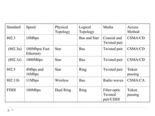 *
Standard Speed Physical
Topology
Logical
Topology
Media Access
Method
802.3 10Mbps Bus and Star Coaxial and
Twisted pair
CSMA/CD
(802.3u) 100Mbps( Fast
Ethernet)
Star Bus Twisted pair CSMA/CD
(802.3z) 1000Mbps Star Bus Twisted pair CSMA/CD
802.5 4Mbps and
16Mbps
Star Ring Twisted pair Token
passing
802.11b 11Mbps Wireless Bus Radio waves CSMA/CA
FDDI 100Mbps Dual Ring Ring Fiber-optic
Twisted
pair/CDDI
Token
passing
 