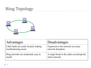 Ring Topology
*
Advantages Disadvantages
Cable faults are easily located, making
troubleshooting easier
Expansion to the network can cause
network disruption
Ring networks are moderately easy to
install
A single break in the cable can disrupt the
entire network.
 