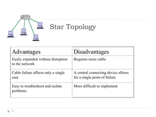 Star Topology
*
Advantages Disadvantages
Easily expanded without disruption
to the network
Requires more cable
Cable failure affects only a single
user
A central connecting device allows
for a single point of failure
Easy to troubleshoot and isolate
problems
More difficult to implement
 