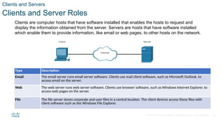 © 2020 Cisco and/or its affiliates. All rights reserved. Cisco Confidential 25
Clients and Servers
Clients and Server Roles
Clients are computer hosts that have software installed that enables the hosts to request and
display the information obtained from the server. Servers are hosts that have software installed
which enable them to provide information, like email or web pages, to other hosts on the network.
Type Description
Email The email server runs email server software. Clients use mail client software, such as Microsoft Outlook, to
access email on the server.
Web The web server runs web server software. Clients use browser software, such as Windows Internet Explorer, to
access web pages on the server.
File The file server stores corporate and user files in a central location. The client devices access these files with
client software such as the Windows File Explorer.
 